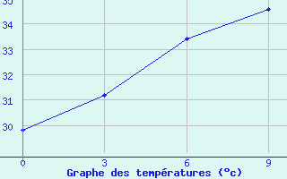 Courbe de tempratures pour Naliya