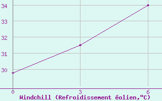 Courbe du refroidissement olien pour Chandpur
