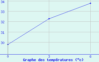 Courbe de tempratures pour Dagupan