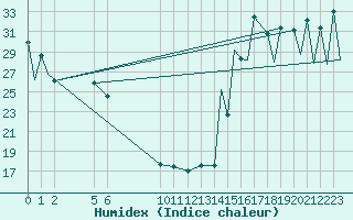 Courbe de l'humidex pour Loreto, B. C. S.