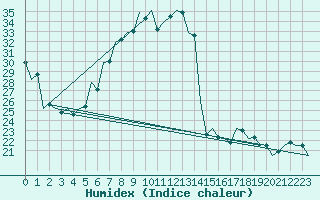 Courbe de l'humidex pour Srmellk International Airport