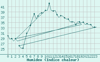 Courbe de l'humidex pour Adana / Sakirpasa