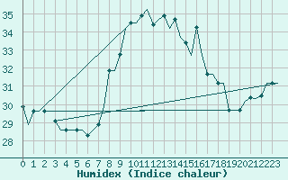 Courbe de l'humidex pour Tanger Aerodrome