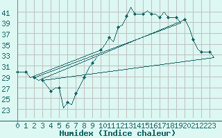 Courbe de l'humidex pour Colmar - Houssen (68)