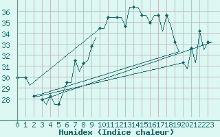 Courbe de l'humidex pour Gnes (It)