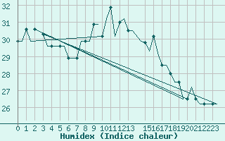 Courbe de l'humidex pour Djerba Mellita