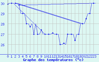 Courbe de tempratures pour Hihifo Ile Wallis
