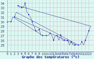 Courbe de tempratures pour Jayapura / Sentani