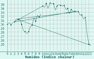 Courbe de l'humidex pour Reus (Esp)