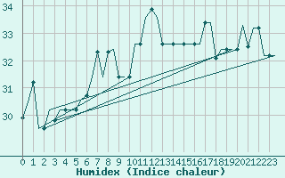 Courbe de l'humidex pour Dar-El-Beida