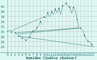 Courbe de l'humidex pour Huesca (Esp)