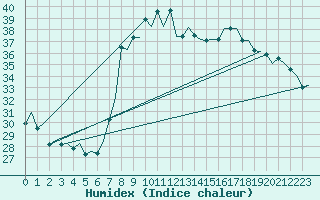 Courbe de l'humidex pour Reus (Esp)