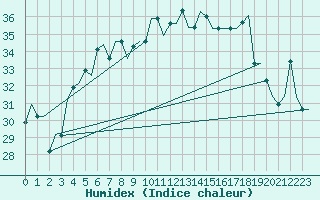 Courbe de l'humidex pour Adler