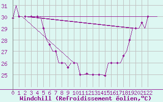Courbe du refroidissement olien pour Hihifo Ile Wallis