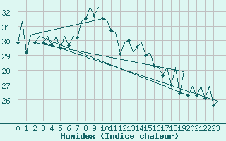 Courbe de l'humidex pour Bilbao (Esp)