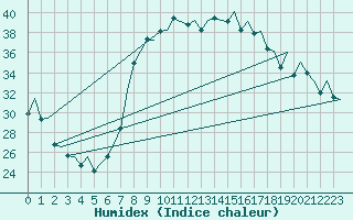 Courbe de l'humidex pour Reus (Esp)