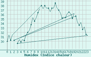 Courbe de l'humidex pour Reus (Esp)