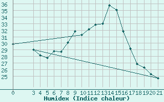 Courbe de l'humidex pour Bar