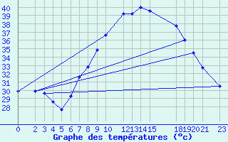 Courbe de tempratures pour Ghardaia