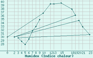 Courbe de l'humidex pour Ghardaia