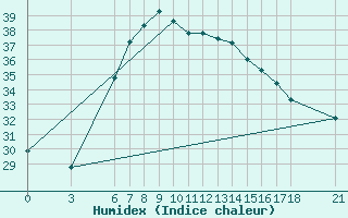 Courbe de l'humidex pour Anamur