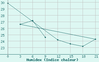 Courbe de l'humidex pour Chornomors'Ke