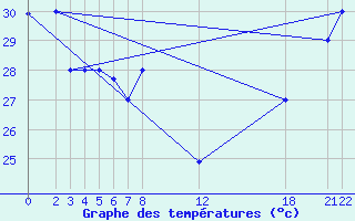 Courbe de tempratures pour Majuro Atoll, Marshall Islands Int. Airp.