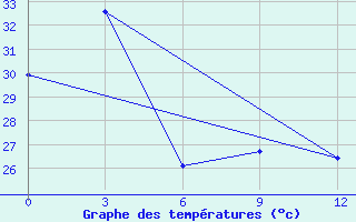 Courbe de tempratures pour Ambulong