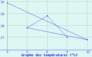 Courbe de tempratures pour Jayapura