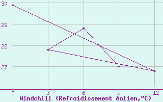 Courbe du refroidissement olien pour Jayapura