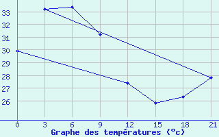 Courbe de tempratures pour Larantuka