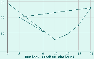 Courbe de l'humidex pour Mangaia Aws