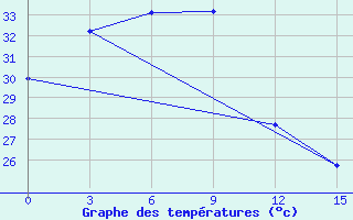 Courbe de tempratures pour Iba