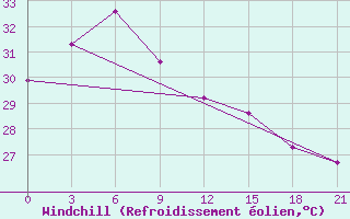 Courbe du refroidissement olien pour Tagbilaran