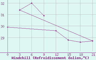 Courbe du refroidissement olien pour Sangkapura Bawean Island