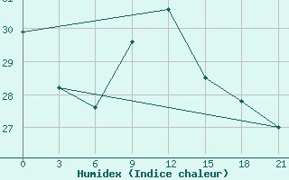 Courbe de l'humidex pour Monastir-Skanes