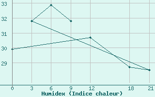 Courbe de l'humidex pour Taidong