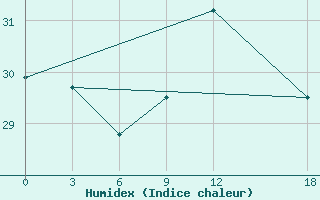 Courbe de l'humidex pour Mahdia