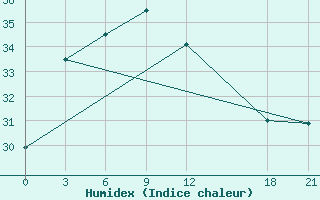 Courbe de l'humidex pour Guiping