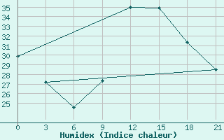 Courbe de l'humidex pour Nouakchott