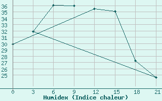 Courbe de l'humidex pour Oparino