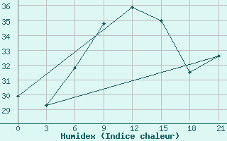 Courbe de l'humidex pour Milos