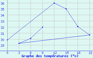 Courbe de tempratures pour Aburdees