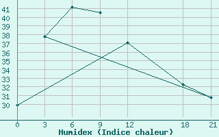 Courbe de l'humidex pour Sinan