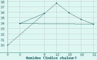 Courbe de l'humidex pour Port Said / El Gamil