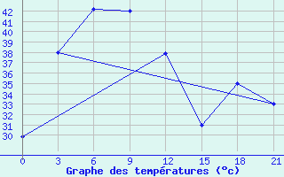 Courbe de tempratures pour Sakon Nakhon