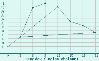 Courbe de l'humidex pour Sibi