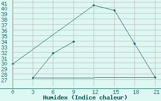 Courbe de l'humidex pour Kurdjali