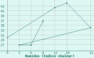 Courbe de l'humidex pour In Salah