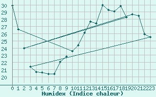 Courbe de l'humidex pour Ste (34)